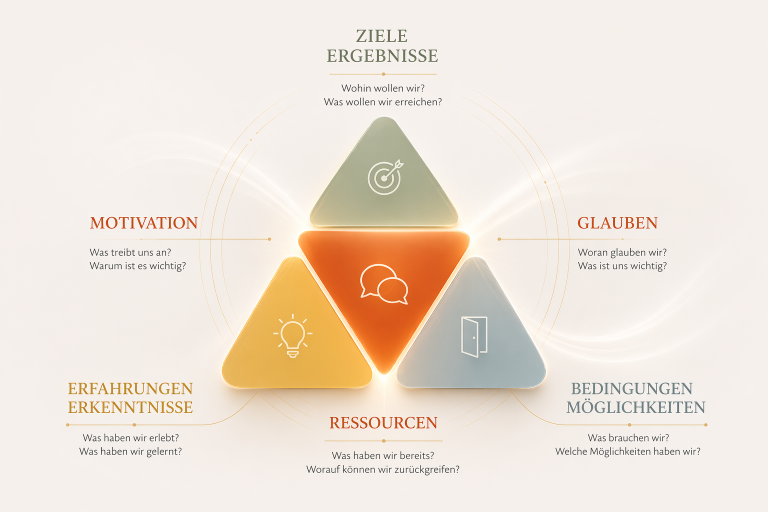 Dreieckige Grafik mit den Begriffen: Ziele, Glauben, Motivation, Ergebnisse, Bedingungen, Möglichkeiten.