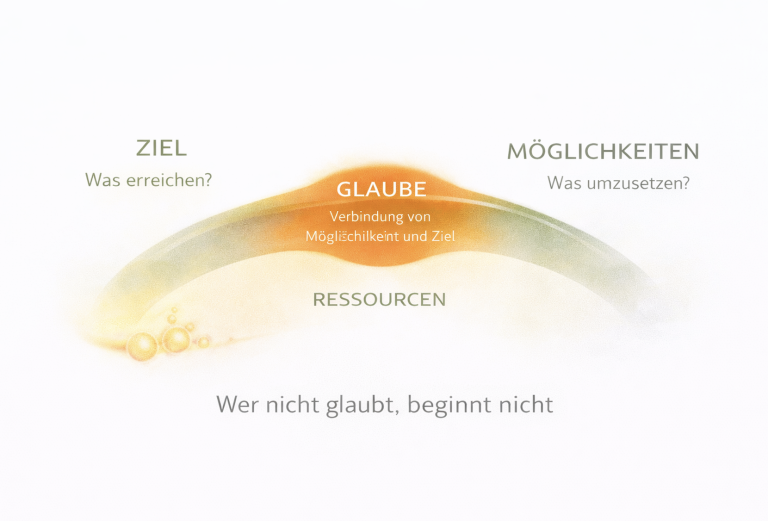 Diagramm mit den Begriffen Ziel, Glaube, Ressourcen und Möglichkeiten in fließenden Farben.