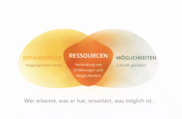 Venn-Diagramm mit den Begriffen "Erfahrungen", "Ressourcen" und "Möglichkeiten".