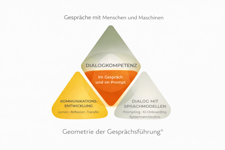 Dreieckige Grafik zur Kompetenzentwicklung in Menschenführung und Dialogkompetenz.