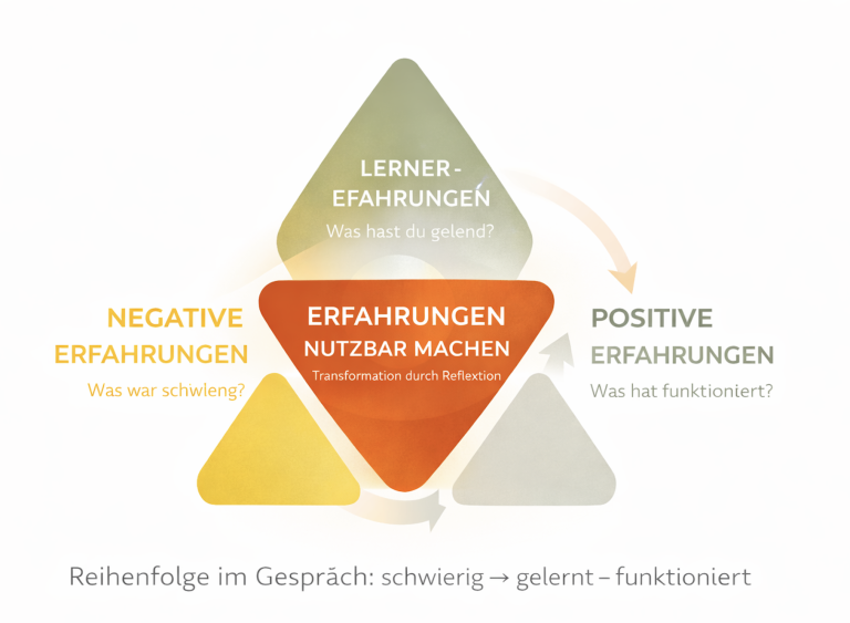 Diagramm mit drei Bereichen: negative Erfahrungen, Erfahrungen nutzen, positive Erfahrungen.