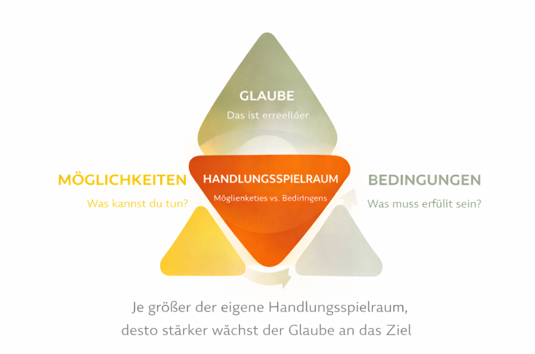Dreieckige Grafik mit den Begriffen Glaube, Handlungsspielraum, Möglichkeiten und Bedingungen.