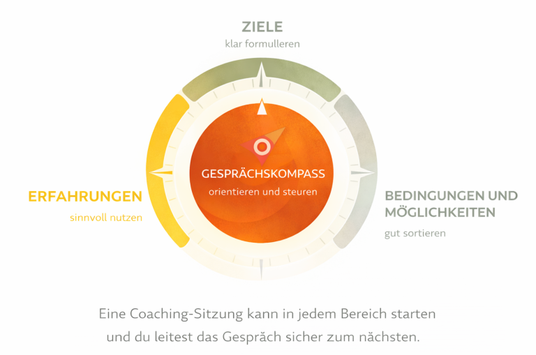 Zielgerichtete Coaching-Lösung mit Erfahrung, Gesprächsinhalt und Bedürfnissen als Schwerpunkte.
