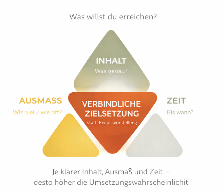 Drei ineinandergreifende Dreiecke: Inhalt, Ausmaß, Zeit mit dem Fokus auf verbindliche Zielsetzung.